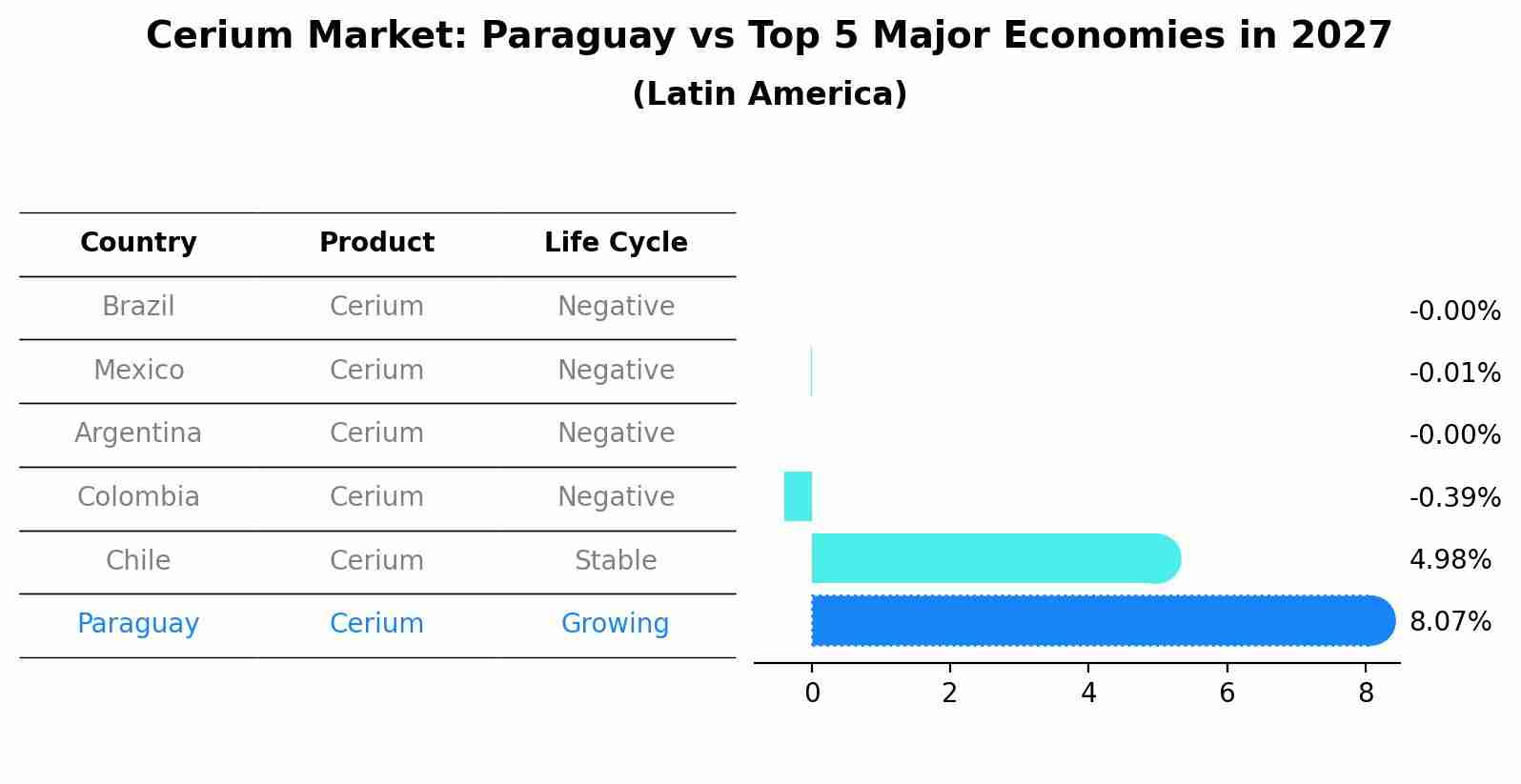 Cerium Market: Paraguay vs Top 5 Major Economies in 2027 (Latin America)