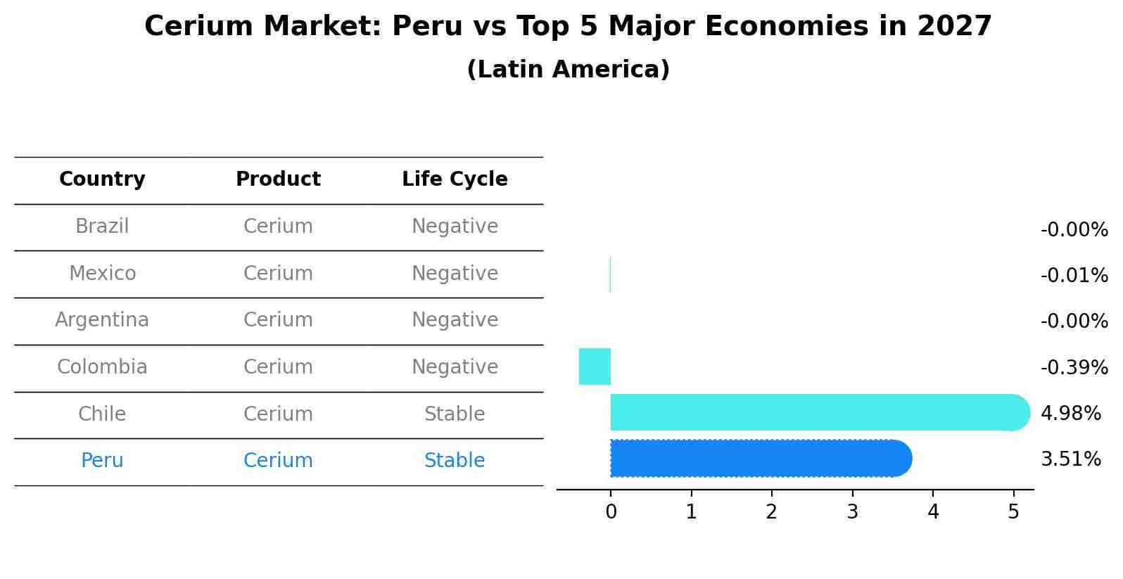 Cerium Market: Peru vs Top 5 Major Economies in 2027 (Latin America)