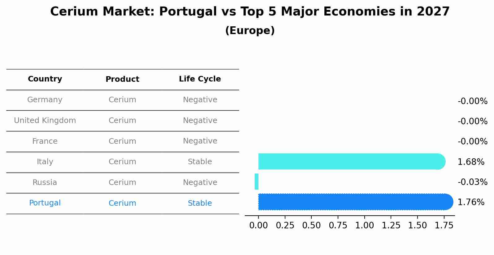 Cerium Market: Portugal vs Top 5 Major Economies in 2027 (Europe)