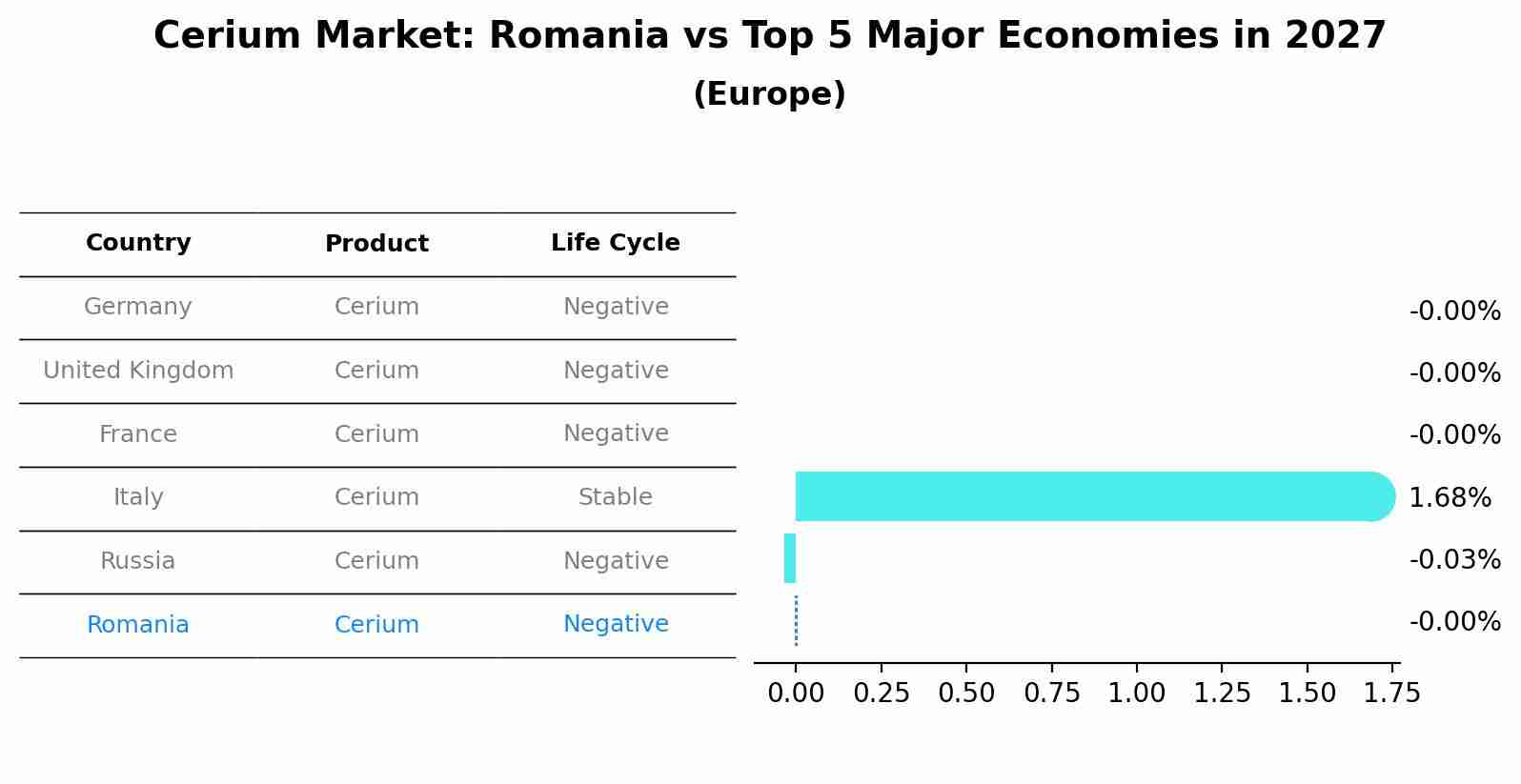 Cerium Market: Romania vs Top 5 Major Economies in 2027 (Europe)