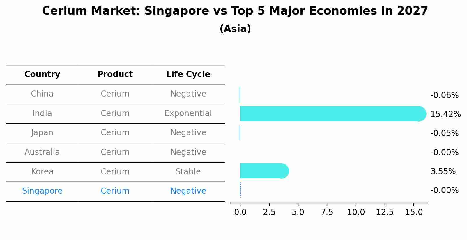 Cerium Market: Singapore vs Top 5 Major Economies in 2027 (Asia)