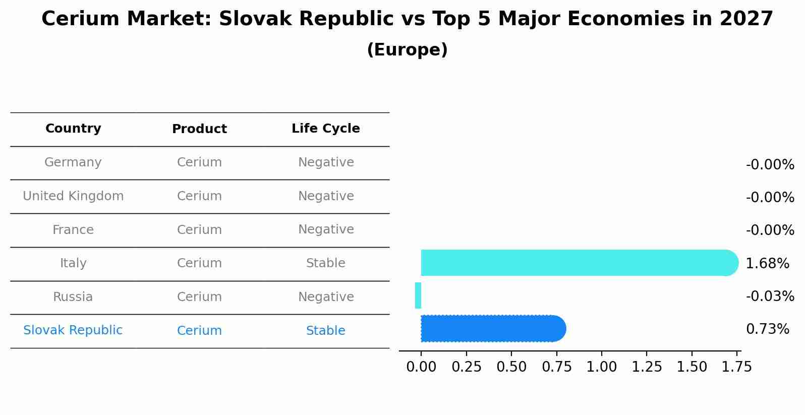 Cerium Market: Slovak Republic vs Top 5 Major Economies in 2027 (Europe)