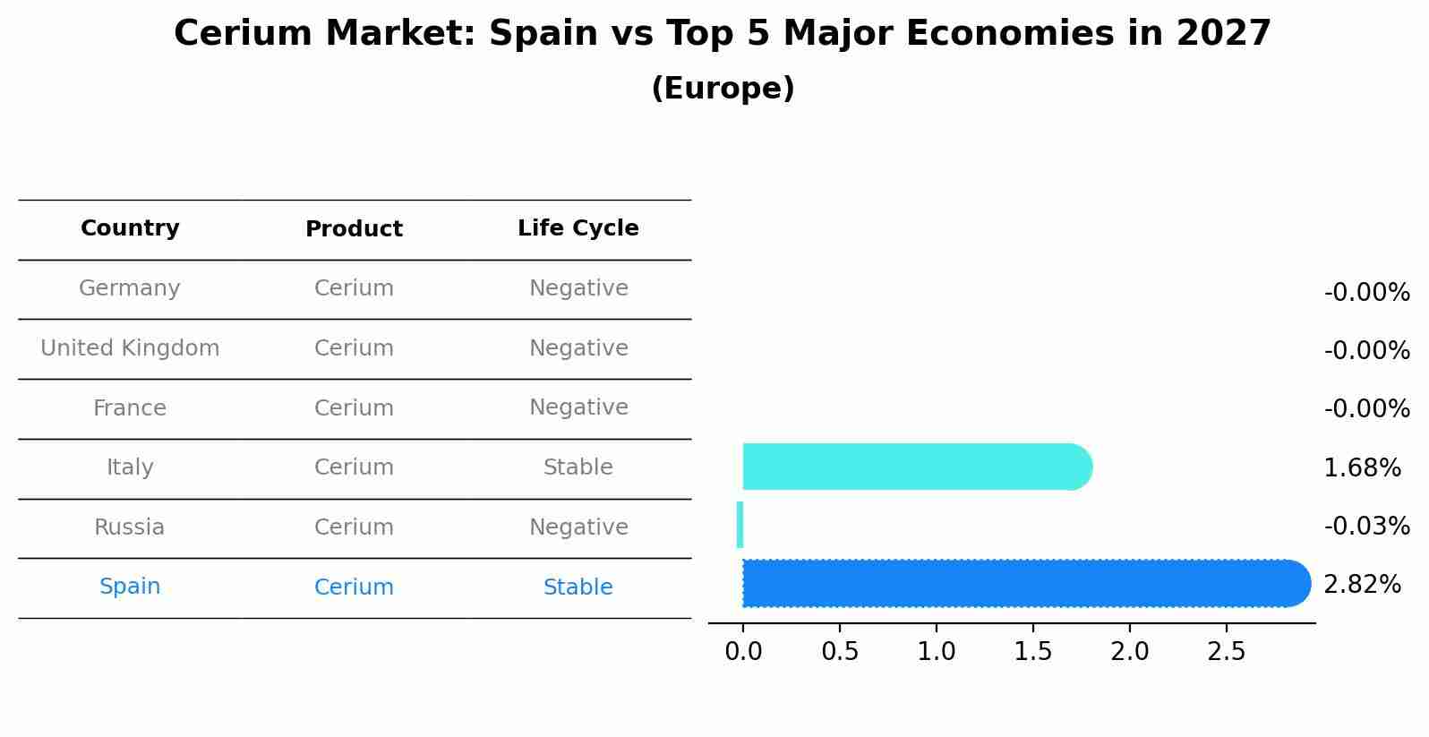 Cerium Market: Spain vs Top 5 Major Economies in 2027 (Europe)