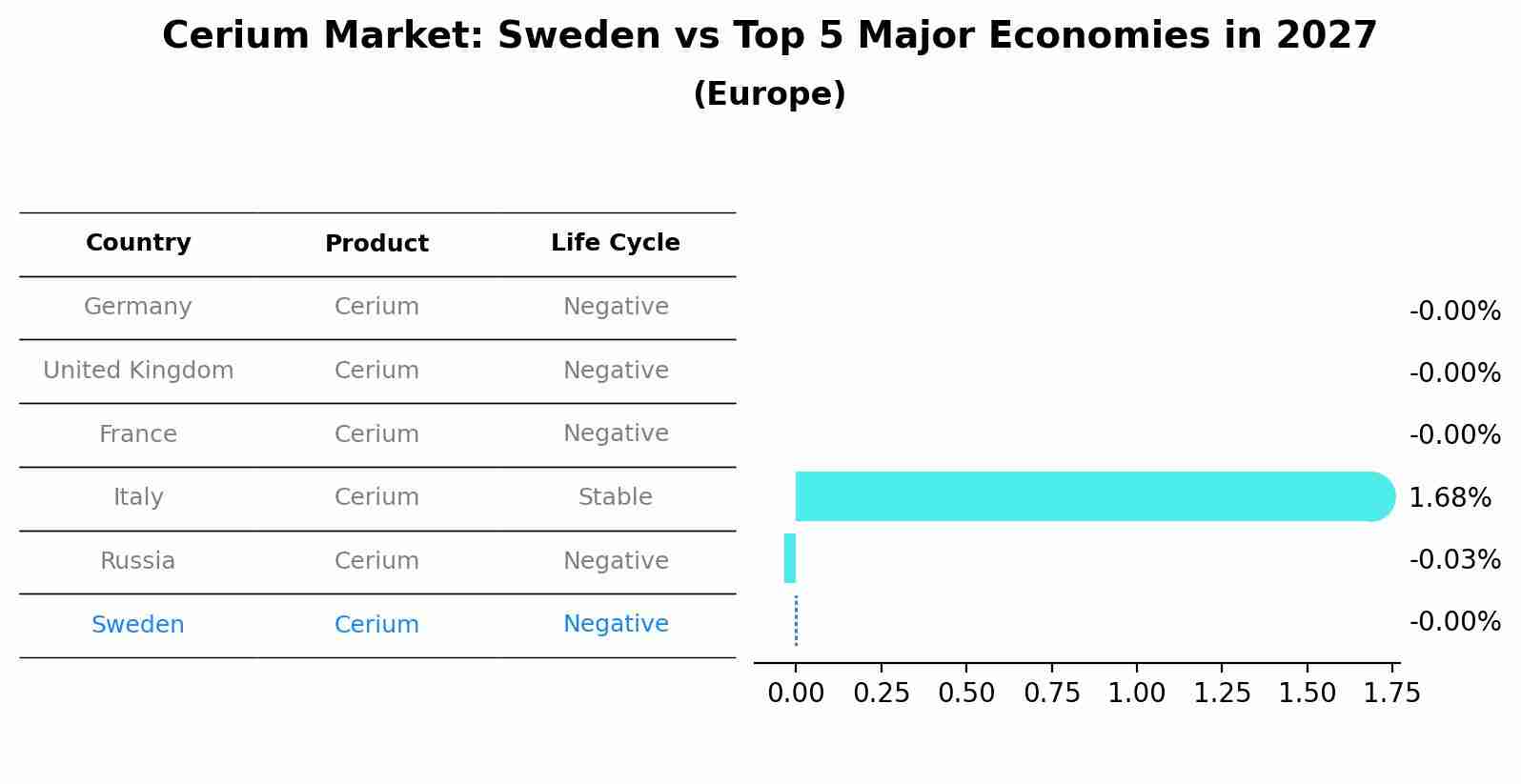 Cerium Market: Sweden vs Top 5 Major Economies in 2027 (Europe)