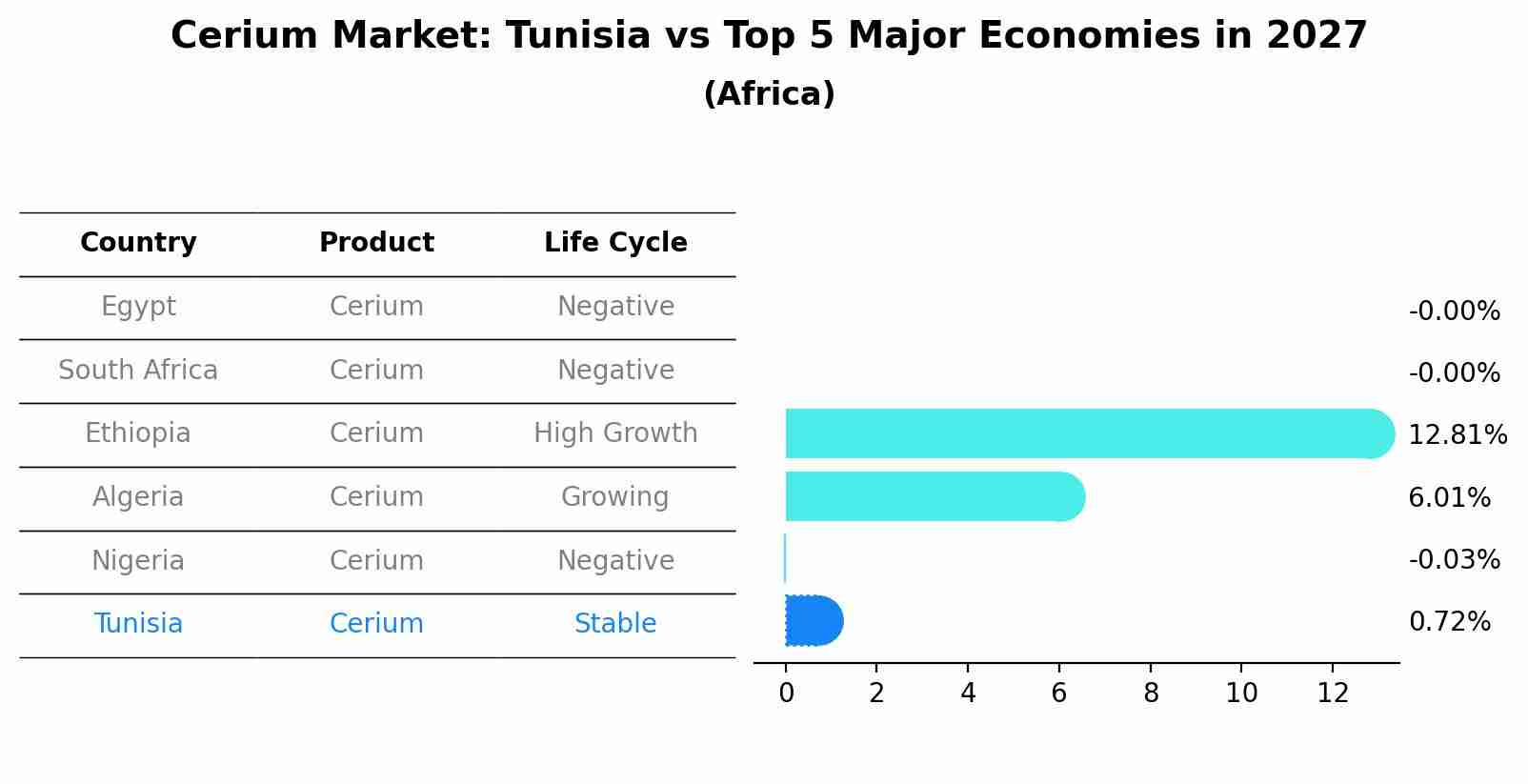 Cerium Market: Tunisia vs Top 5 Major Economies in 2027 (Africa)