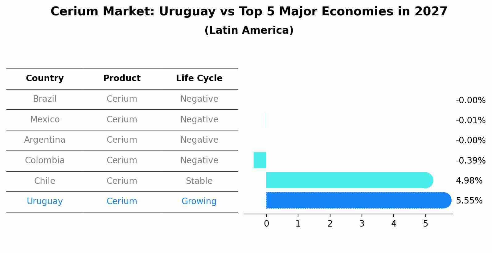 Cerium Market: Uruguay vs Top 5 Major Economies in 2027 (Latin America)