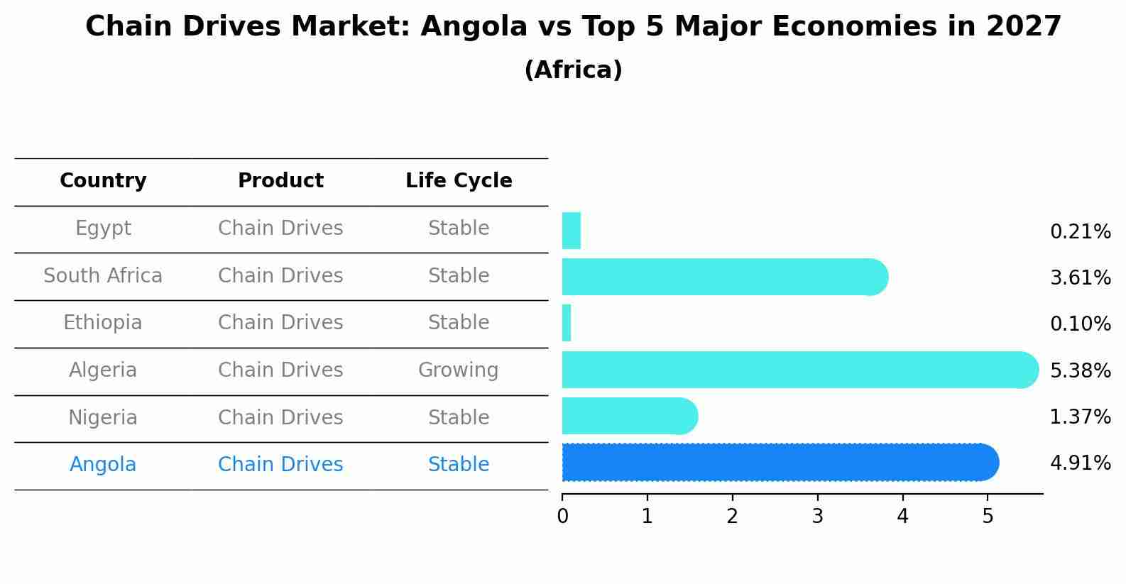 Chain Drives Market: Angola vs Top 5 Major Economies in 2027 (Africa)