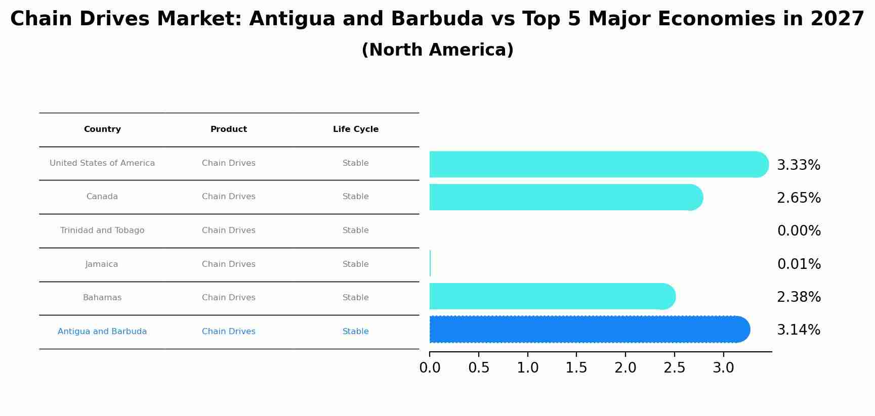 Chain Drives Market: Antigua and Barbuda vs Top 5 Major Economies in 2027 (North America)