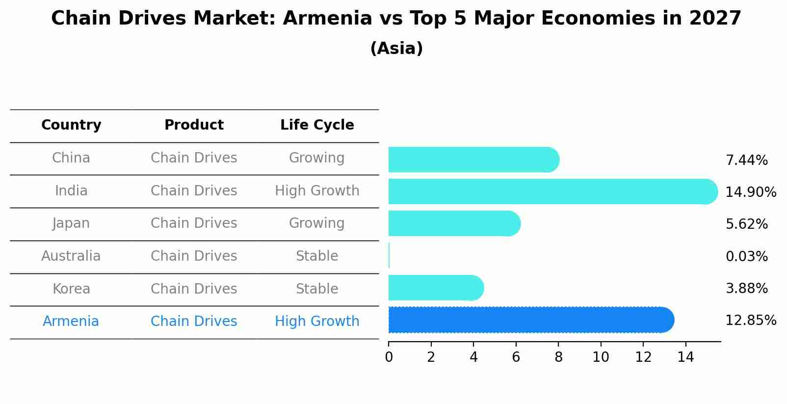 Chain Drives Market: Armenia vs Top 5 Major Economies in 2027 (Asia)