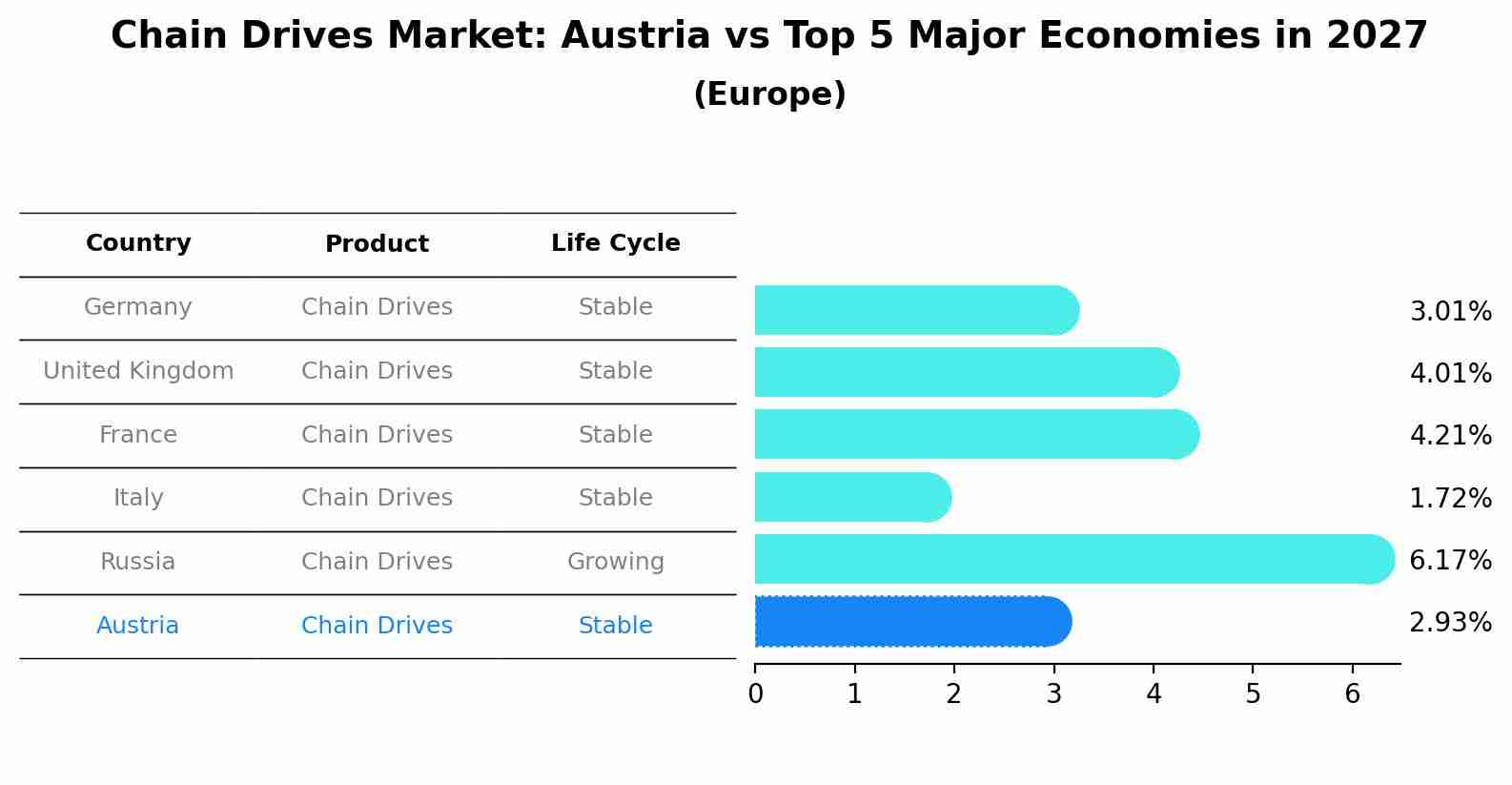 Chain Drives Market: Austria vs Top 5 Major Economies in 2027 (Europe)