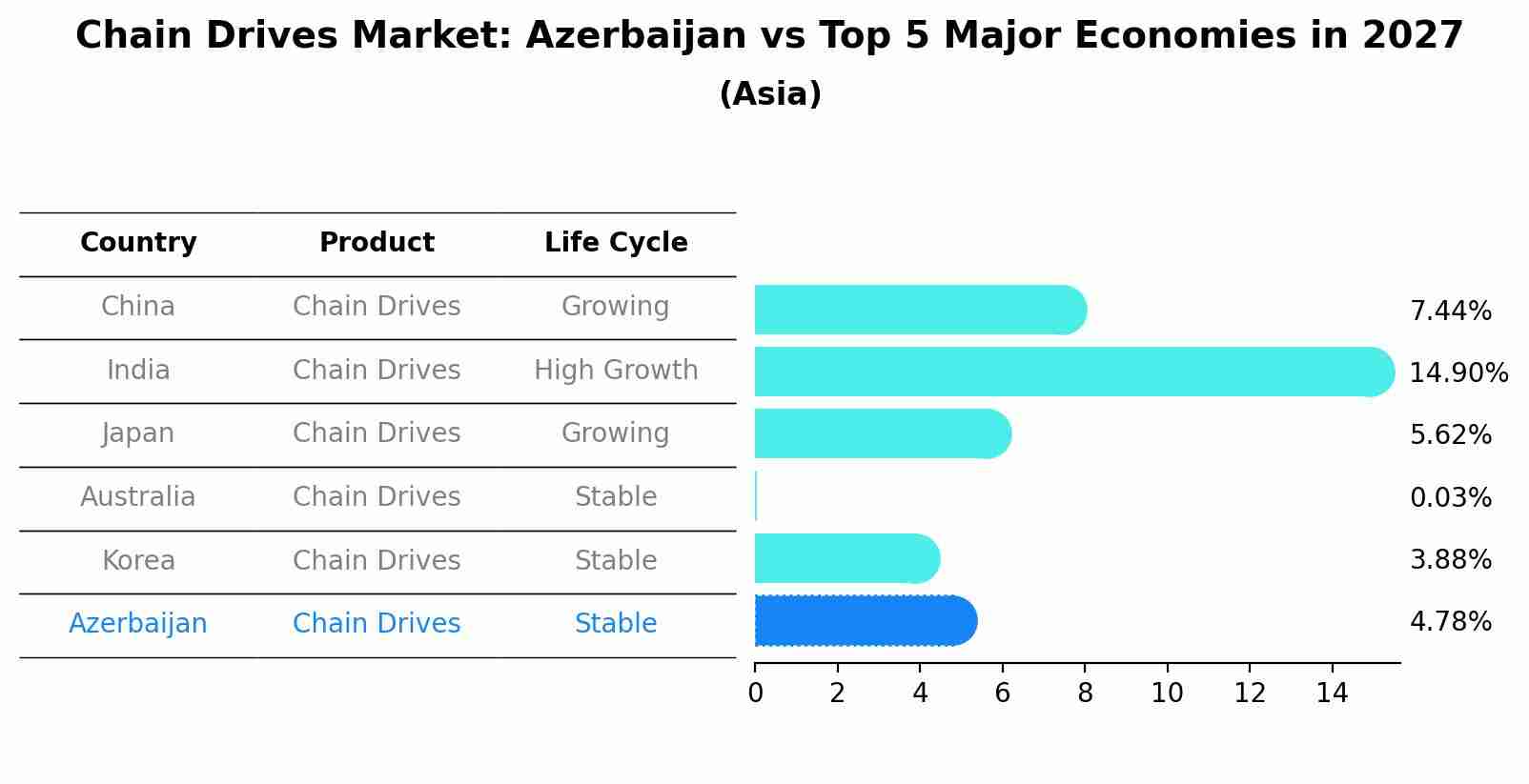 Chain Drives Market: Azerbaijan vs Top 5 Major Economies in 2027 (Asia)