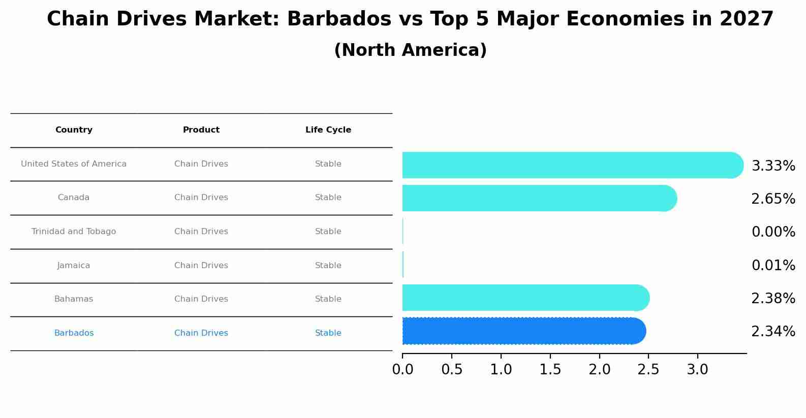 Chain Drives Market: Barbados vs Top 5 Major Economies in 2027 (North America)