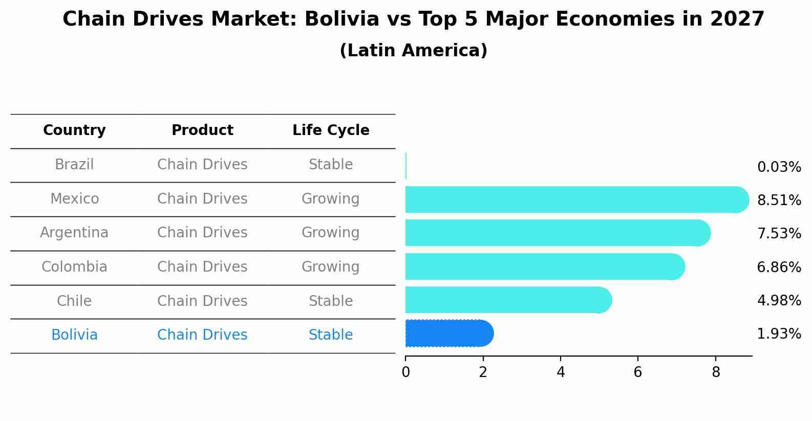 Chain Drives Market: Bolivia vs Top 5 Major Economies in 2027 (Latin America)