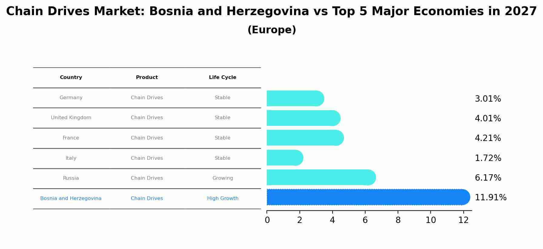 Chain Drives Market: Bosnia and Herzegovina vs Top 5 Major Economies in 2027 (Europe)