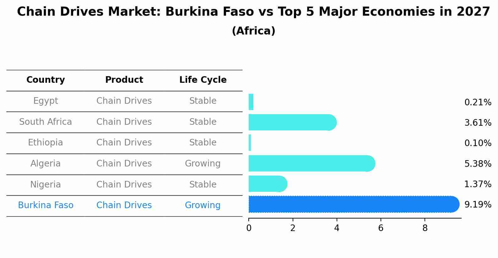 Chain Drives Market: Burkina Faso vs Top 5 Major Economies in 2027 (Africa)