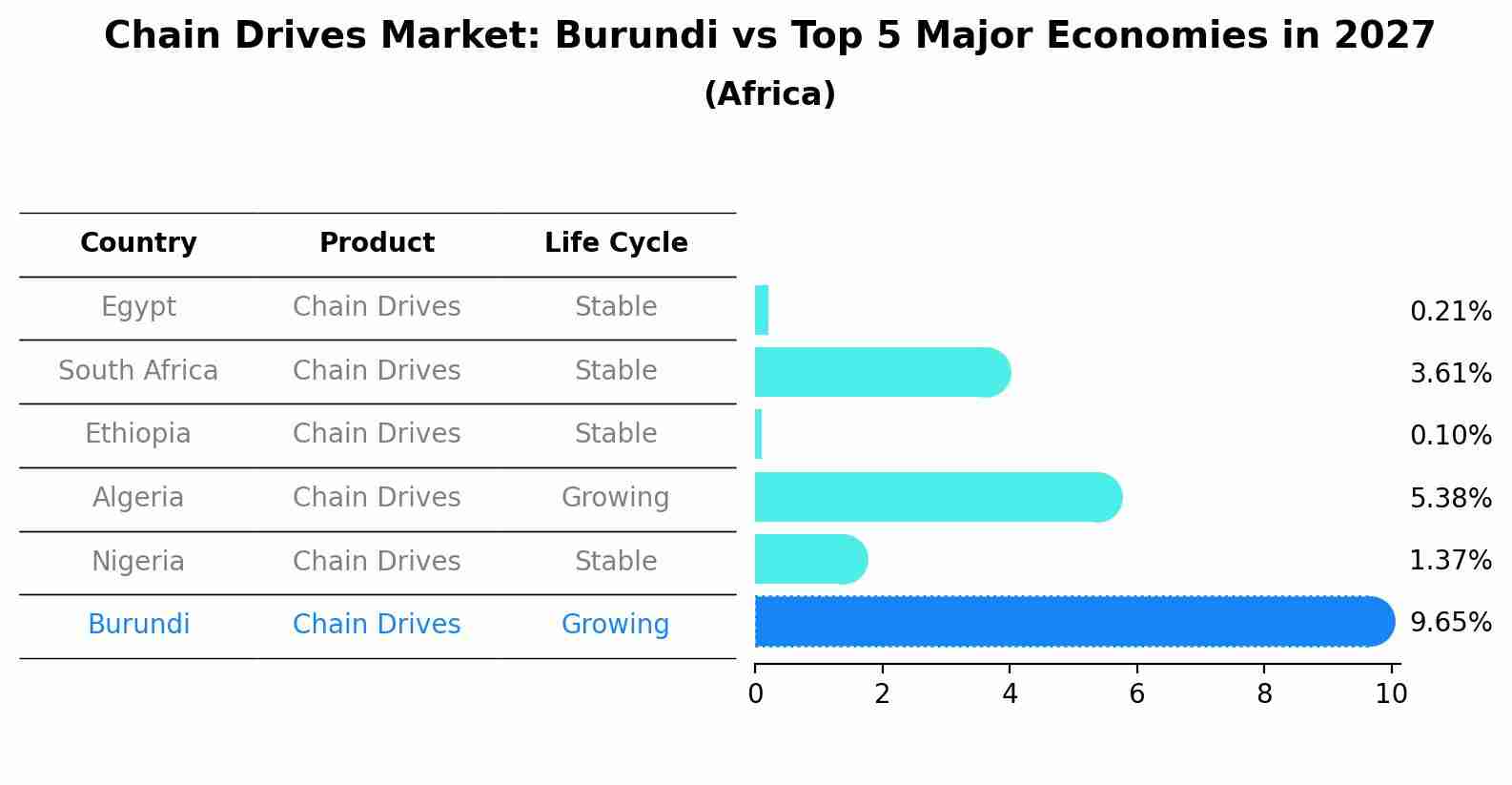 Chain Drives Market: Burundi vs Top 5 Major Economies in 2027 (Africa)