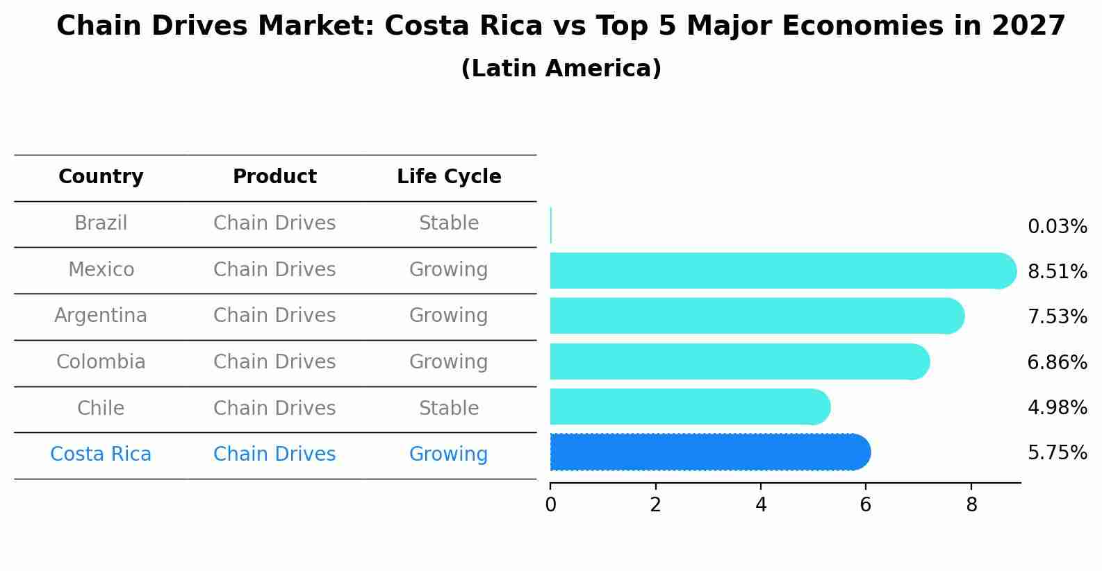 Chain Drives Market: Costa Rica vs Top 5 Major Economies in 2027 (Latin America)