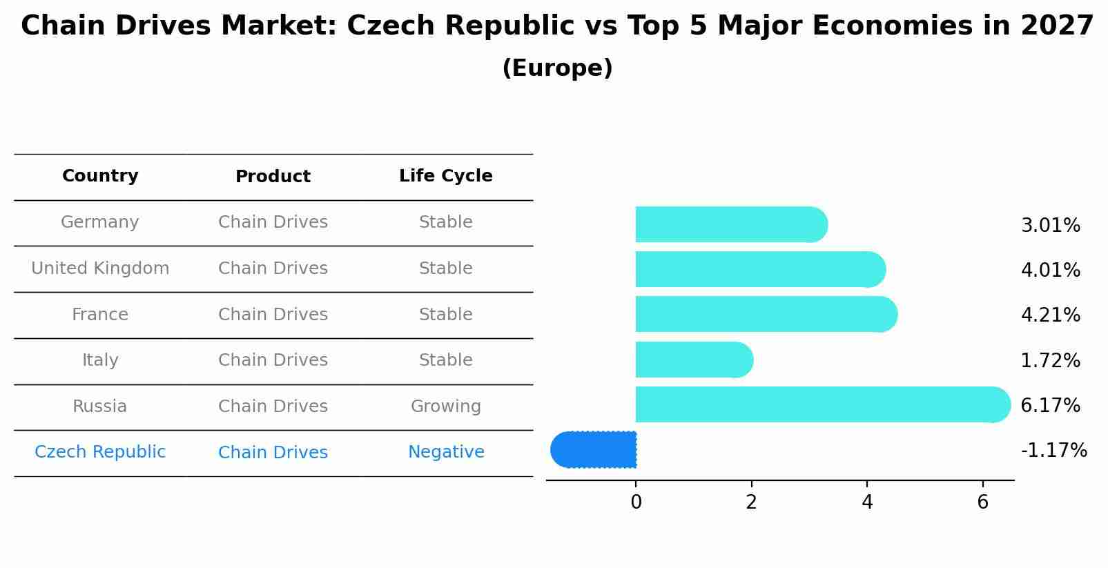 Chain Drives Market: Czech Republic vs Top 5 Major Economies in 2027 (Europe)