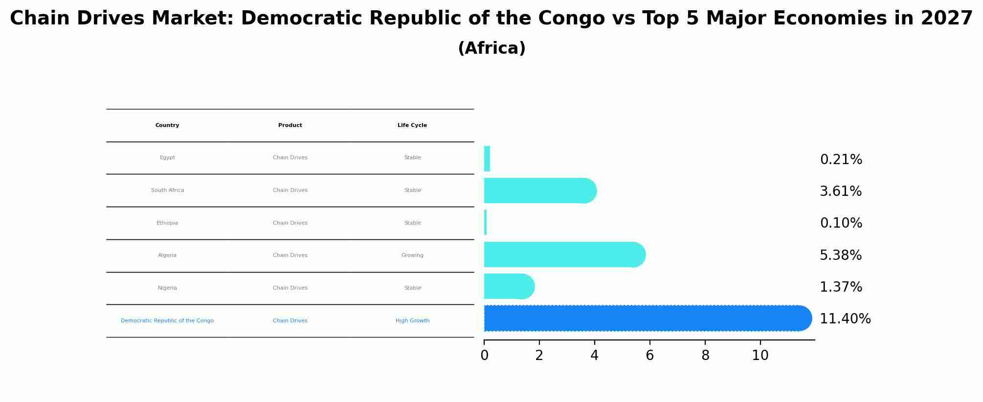 Chain Drives Market: Democratic Republic of the Congo vs Top 5 Major Economies in 2027 (Africa)