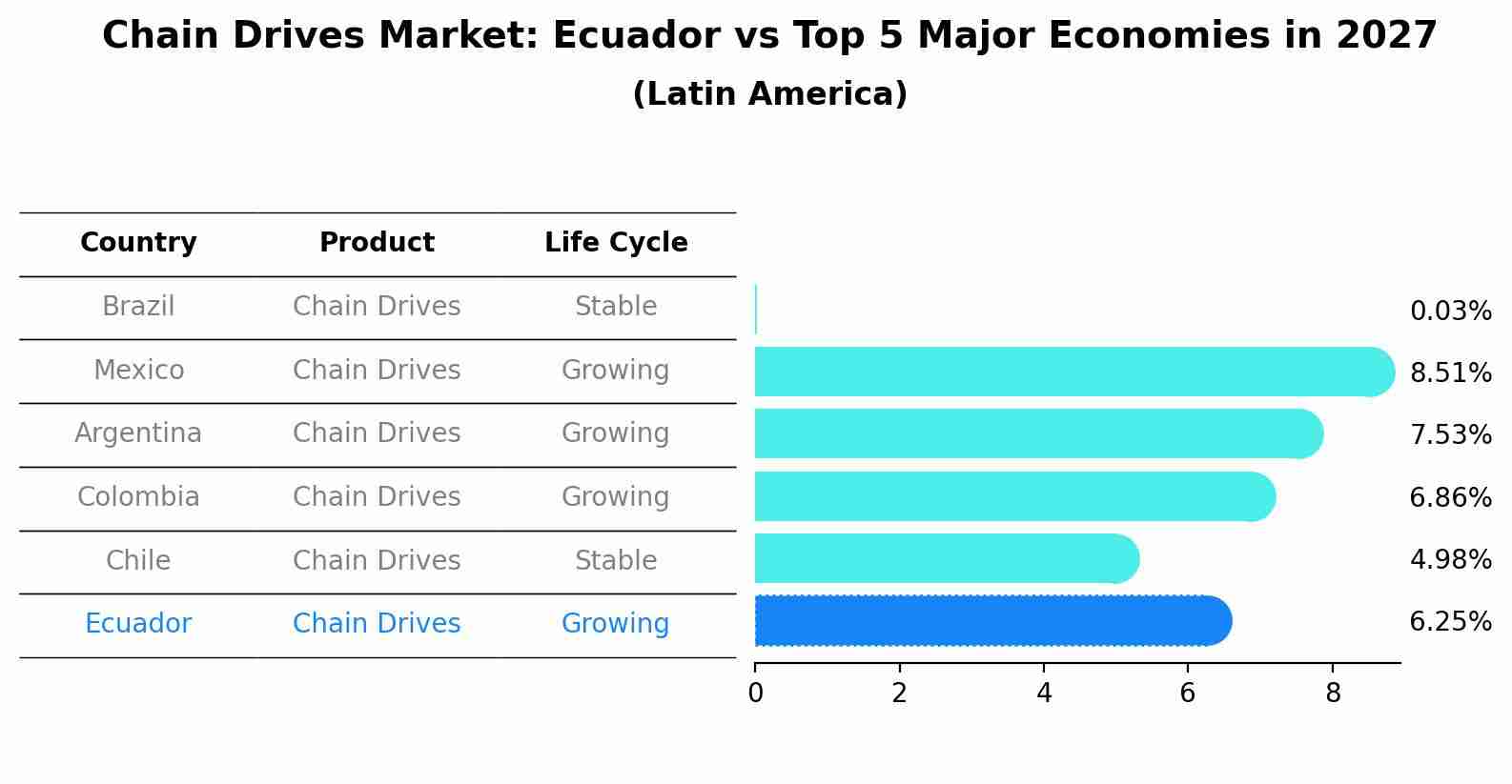 Chain Drives Market: Ecuador vs Top 5 Major Economies in 2027 (Latin America)