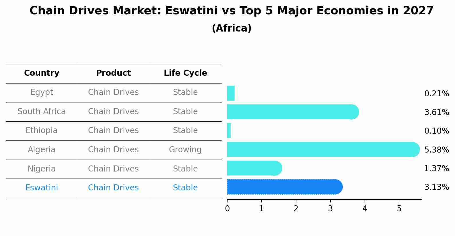 Chain Drives Market: Eswatini vs Top 5 Major Economies in 2027 (Africa)