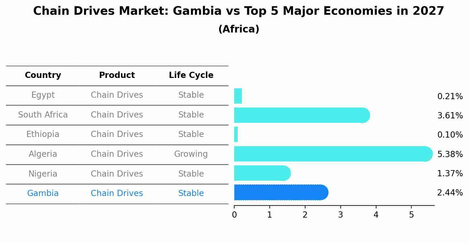 Chain Drives Market: Gambia vs Top 5 Major Economies in 2027 (Africa)
