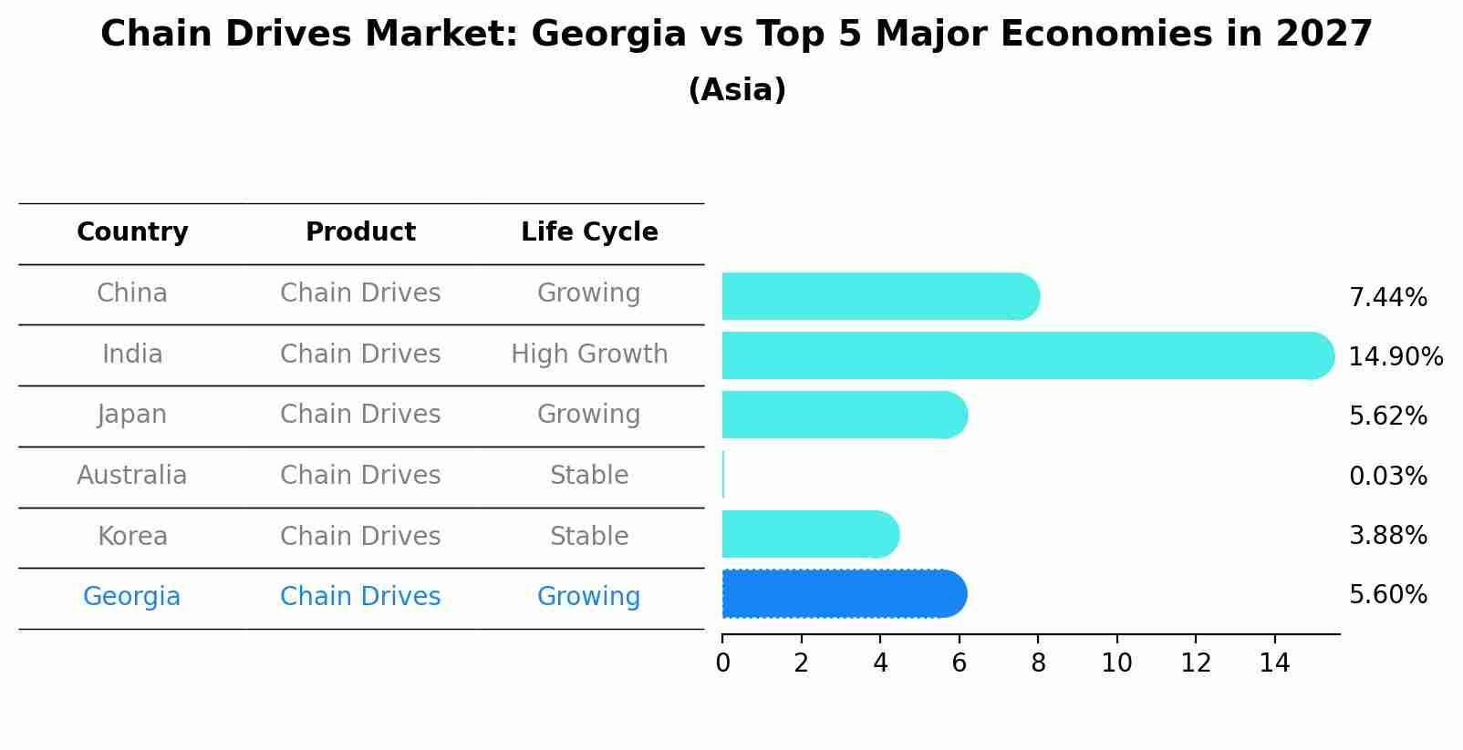 Chain Drives Market: Georgia vs Top 5 Major Economies in 2027 (Asia)