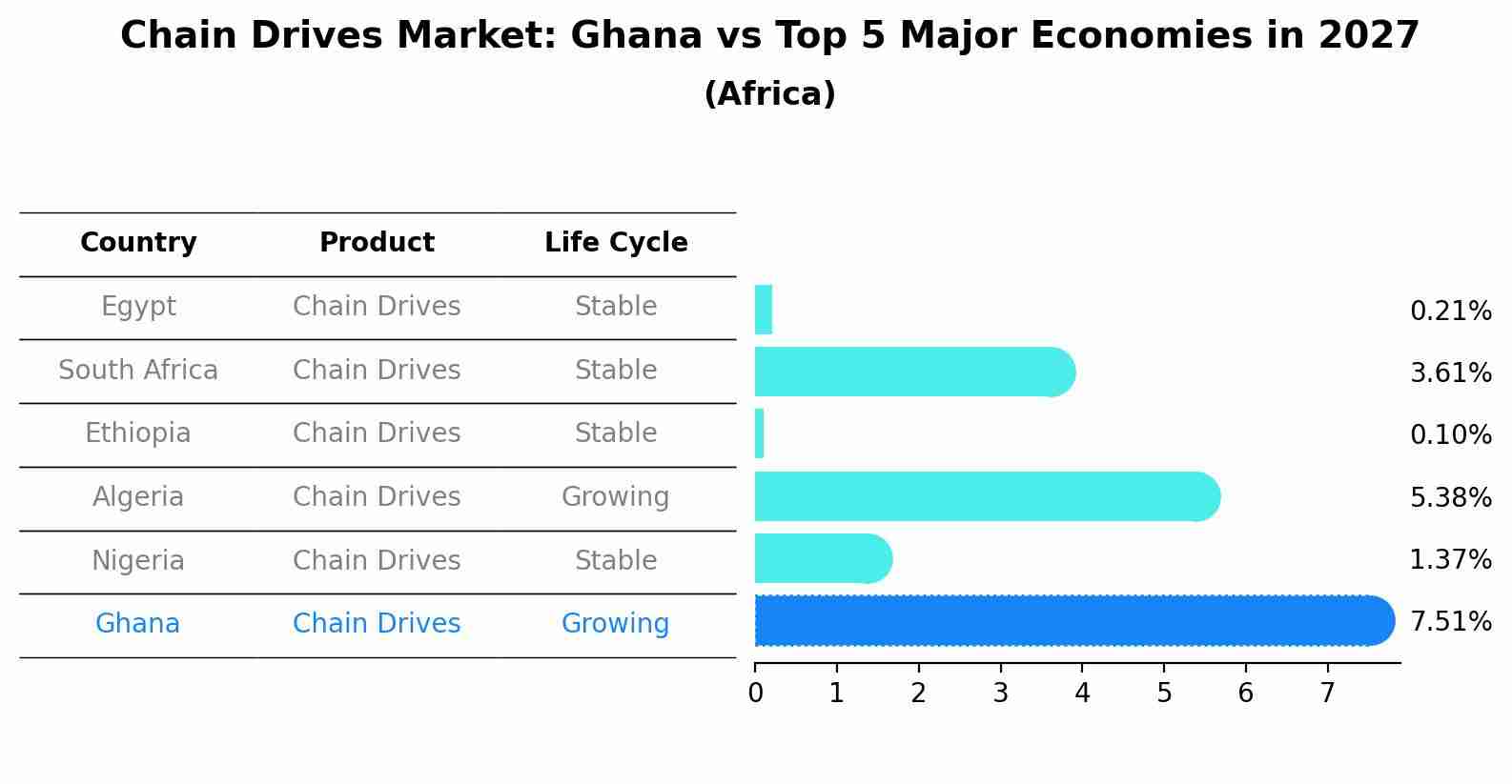 Chain Drives Market: Ghana vs Top 5 Major Economies in 2027 (Africa)