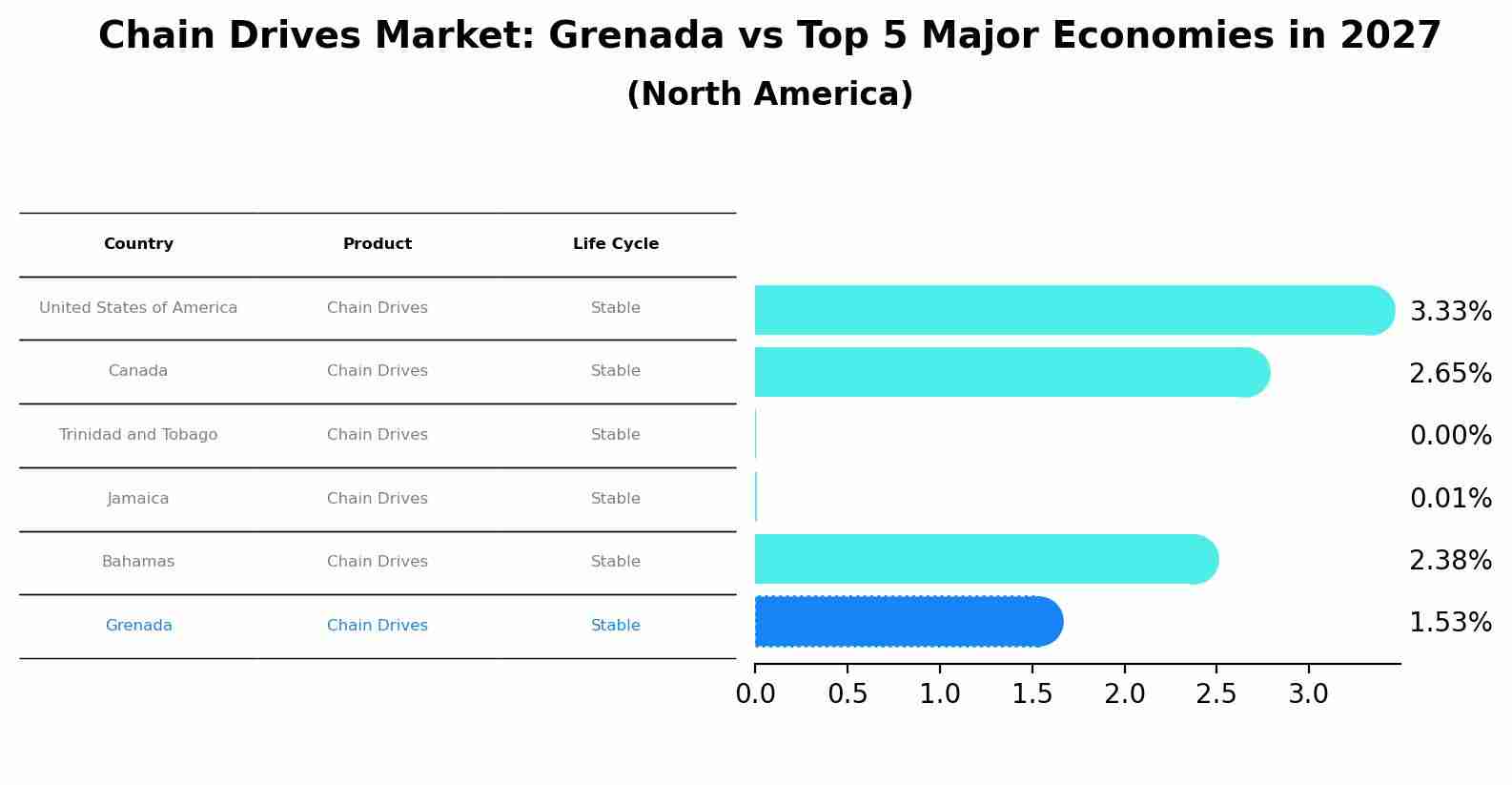 Chain Drives Market: Grenada vs Top 5 Major Economies in 2027 (North America)