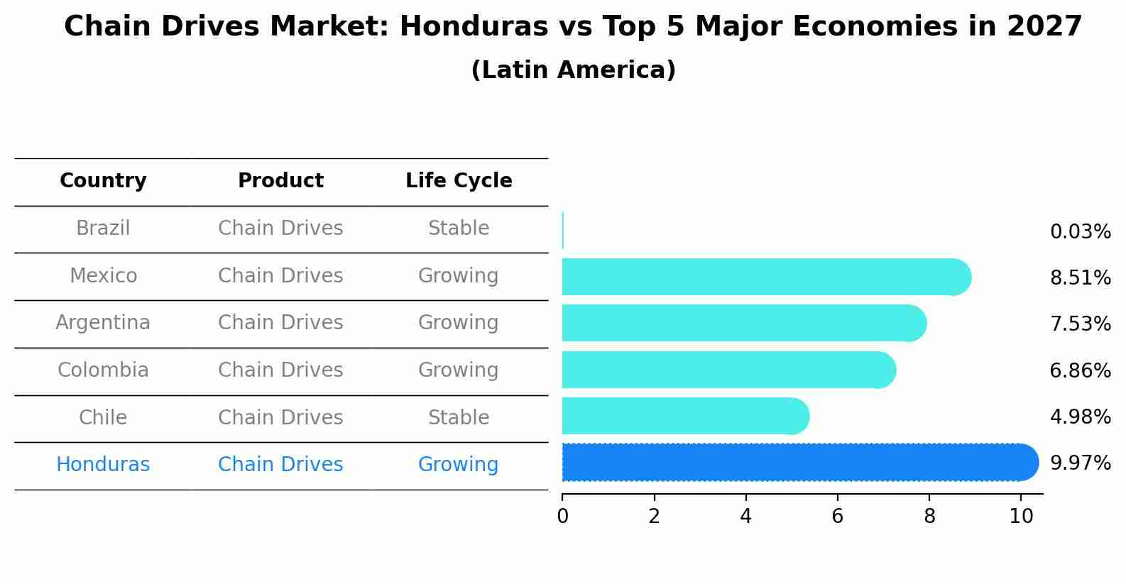 Chain Drives Market: Honduras vs Top 5 Major Economies in 2027 (Latin America)