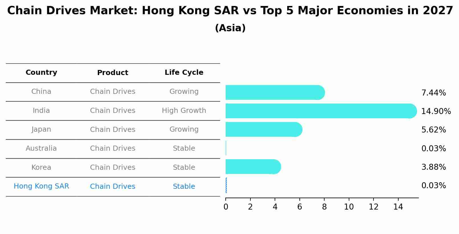 Chain Drives Market: Hong Kong SAR vs Top 5 Major Economies in 2027 (Asia)