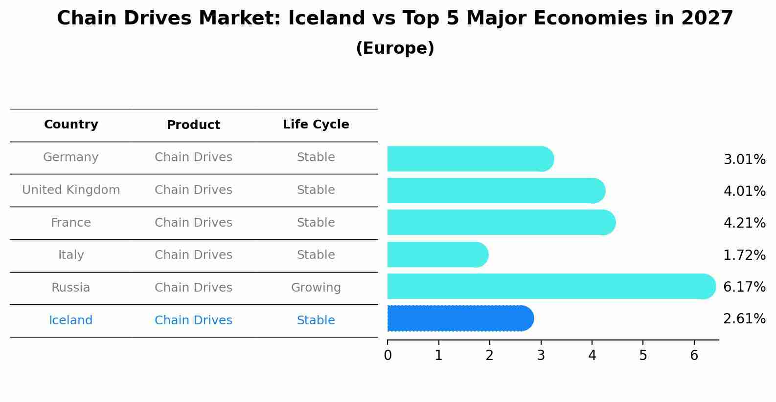 Chain Drives Market: Iceland vs Top 5 Major Economies in 2027 (Europe)