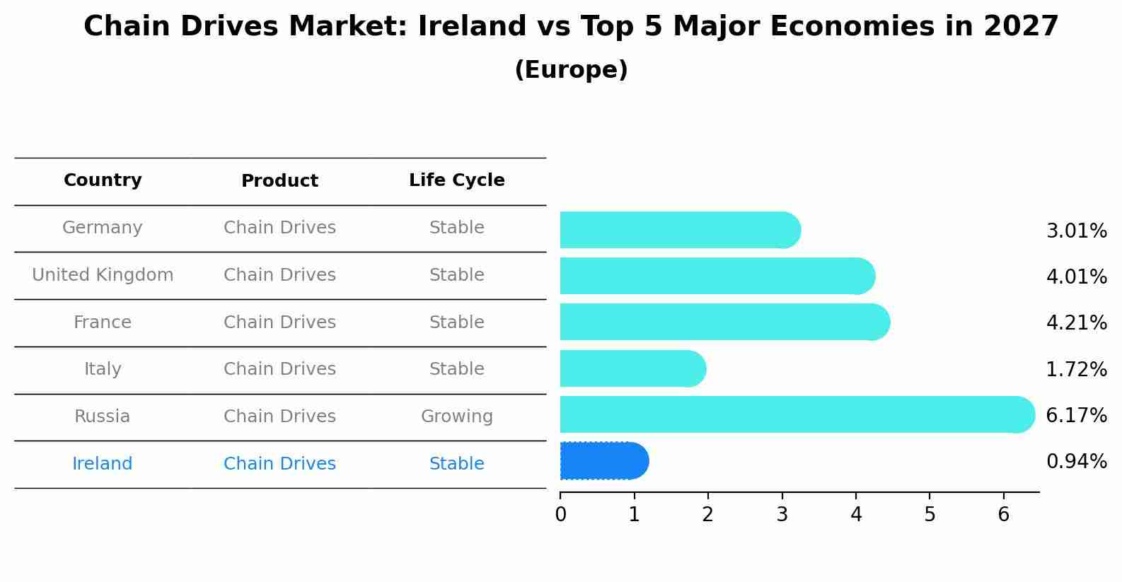 Chain Drives Market: Ireland vs Top 5 Major Economies in 2027 (Europe)