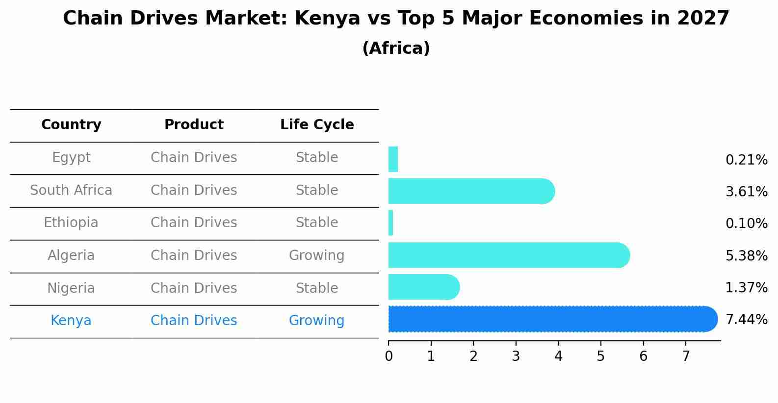 Chain Drives Market: Kenya vs Top 5 Major Economies in 2027 (Africa)