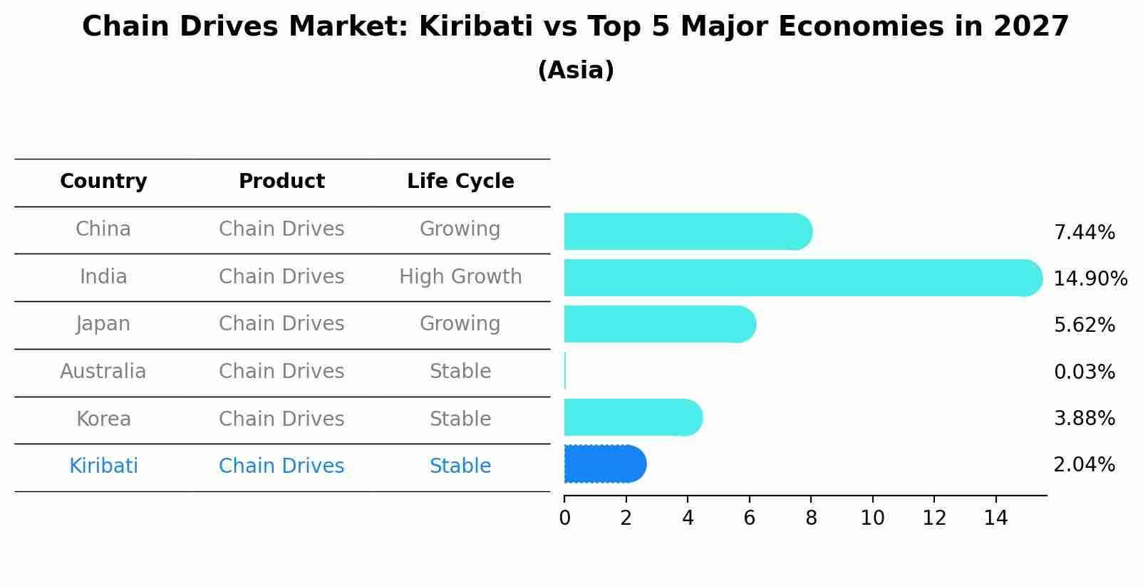 Chain Drives Market: Kiribati vs Top 5 Major Economies in 2027 (Asia)