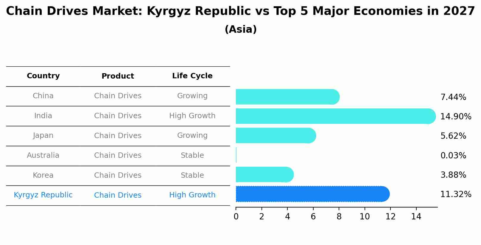 Chain Drives Market: Kyrgyz Republic vs Top 5 Major Economies in 2027 (Asia)