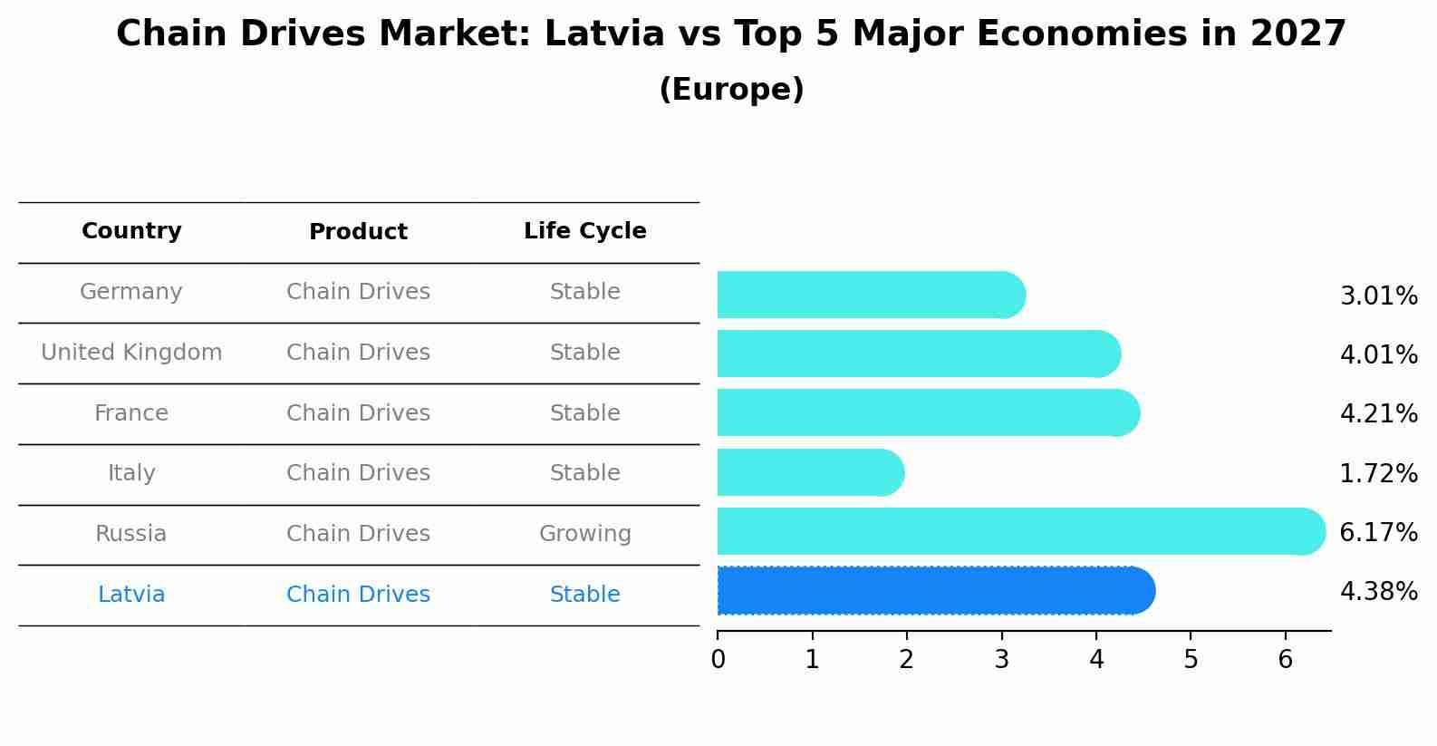 Chain Drives Market: Latvia vs Top 5 Major Economies in 2027 (Europe)