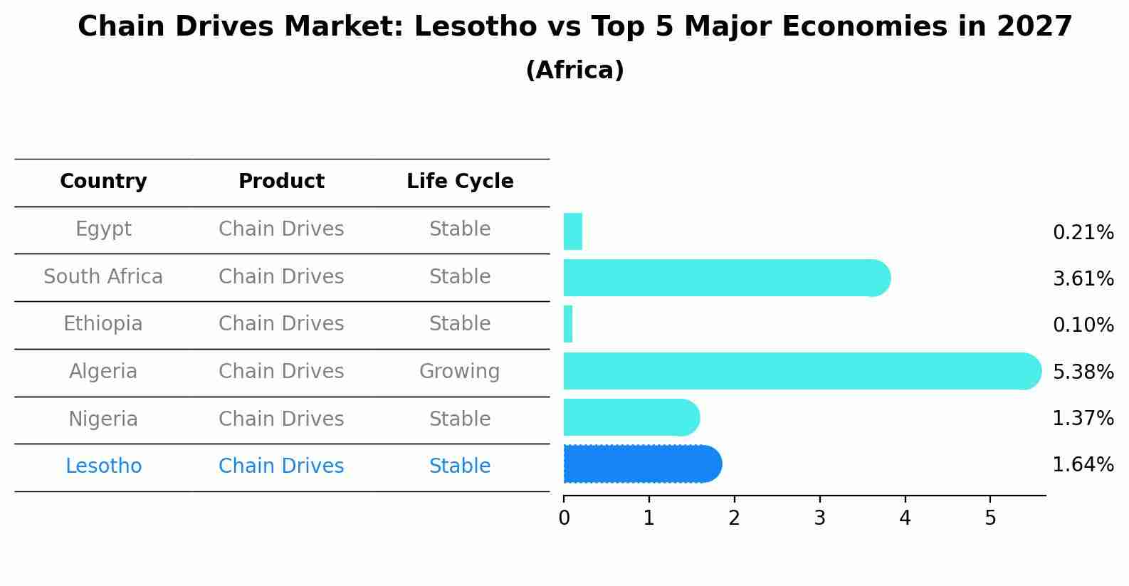 Chain Drives Market: Lesotho vs Top 5 Major Economies in 2027 (Africa)