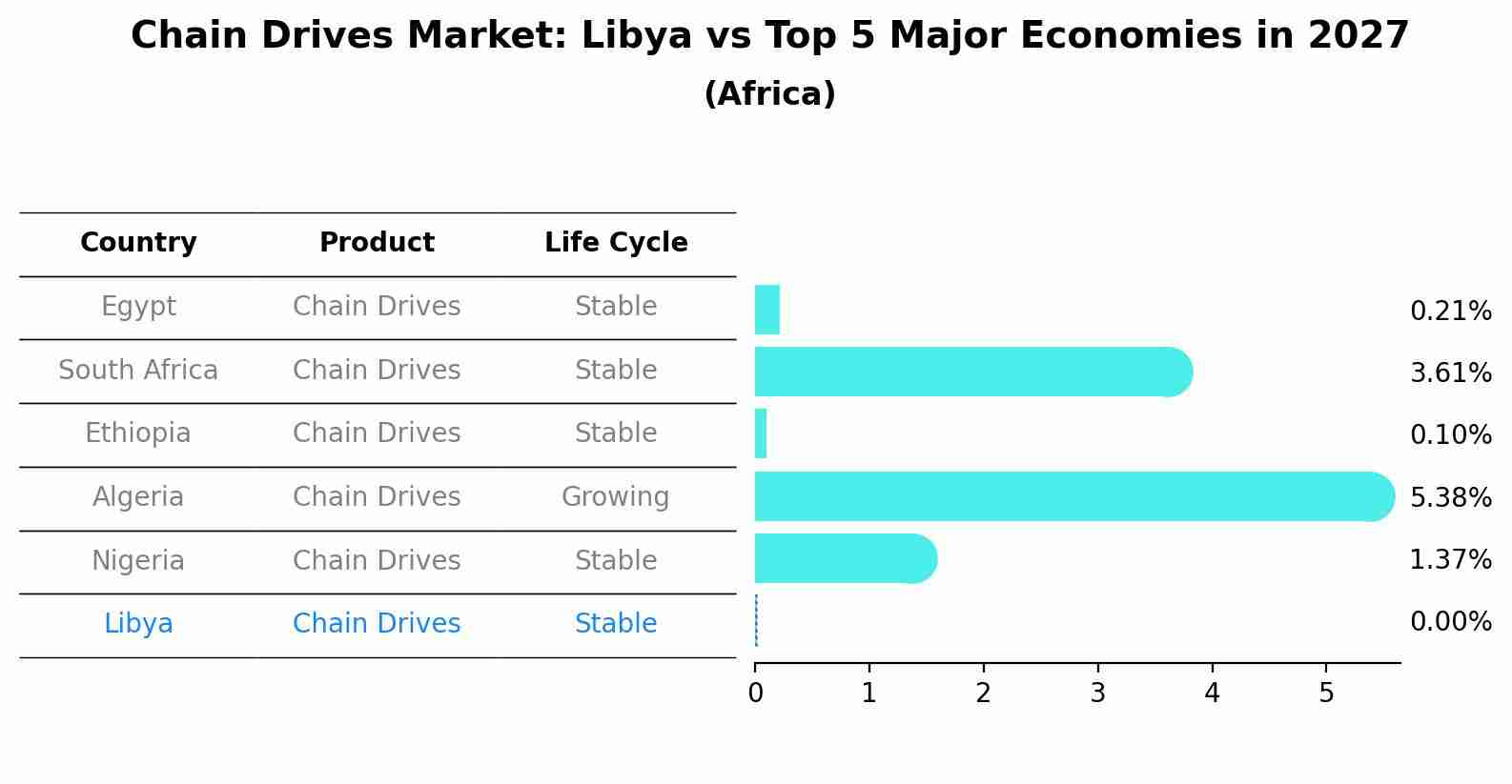 Chain Drives Market: Libya vs Top 5 Major Economies in 2027 (Africa)