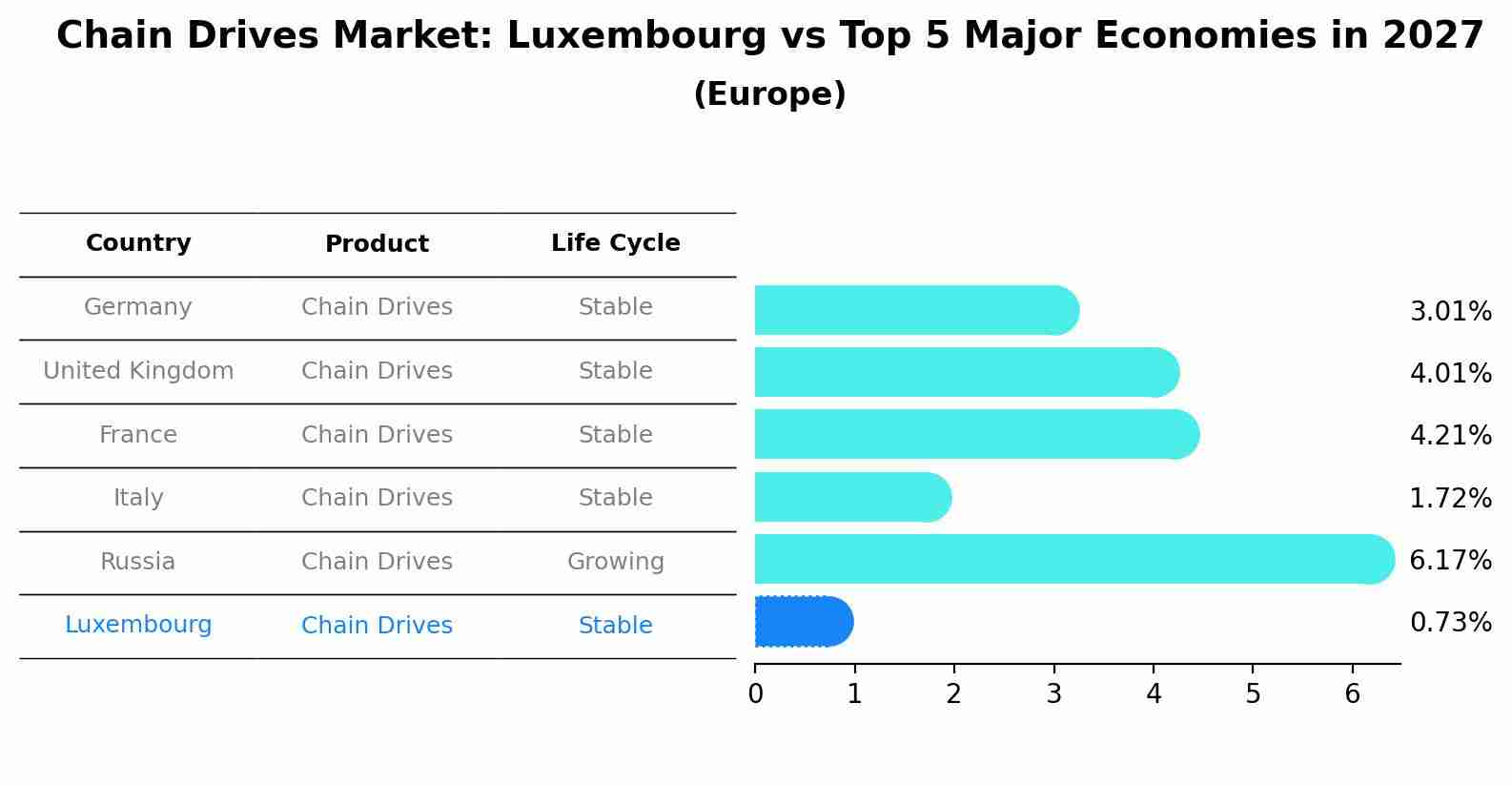 Chain Drives Market: Luxembourg vs Top 5 Major Economies in 2027 (Europe)