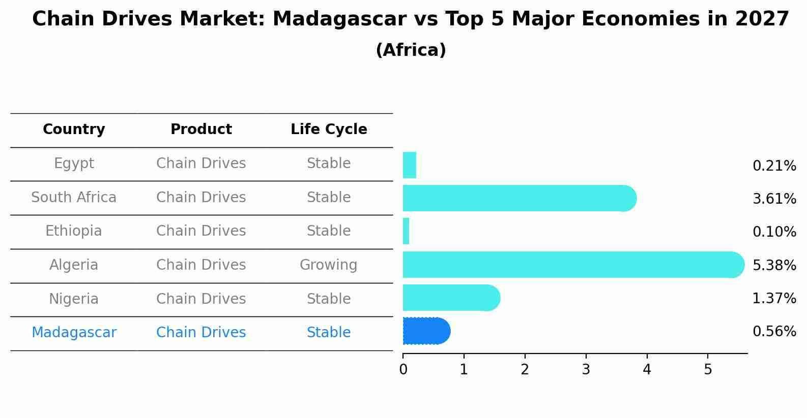 Chain Drives Market: Madagascar vs Top 5 Major Economies in 2027 (Africa)