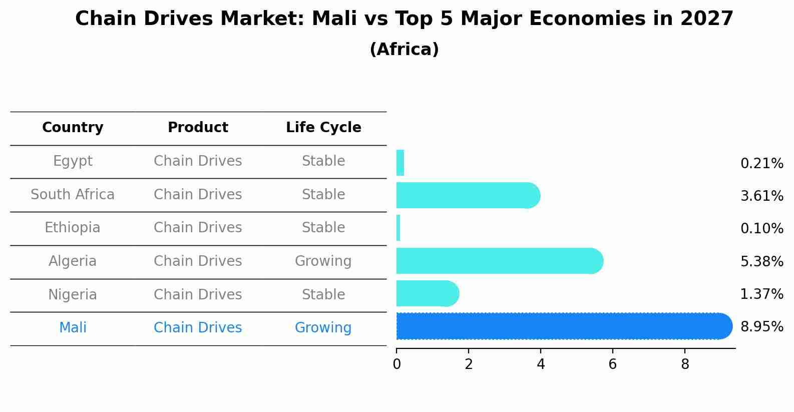 Chain Drives Market: Mali vs Top 5 Major Economies in 2027 (Africa)