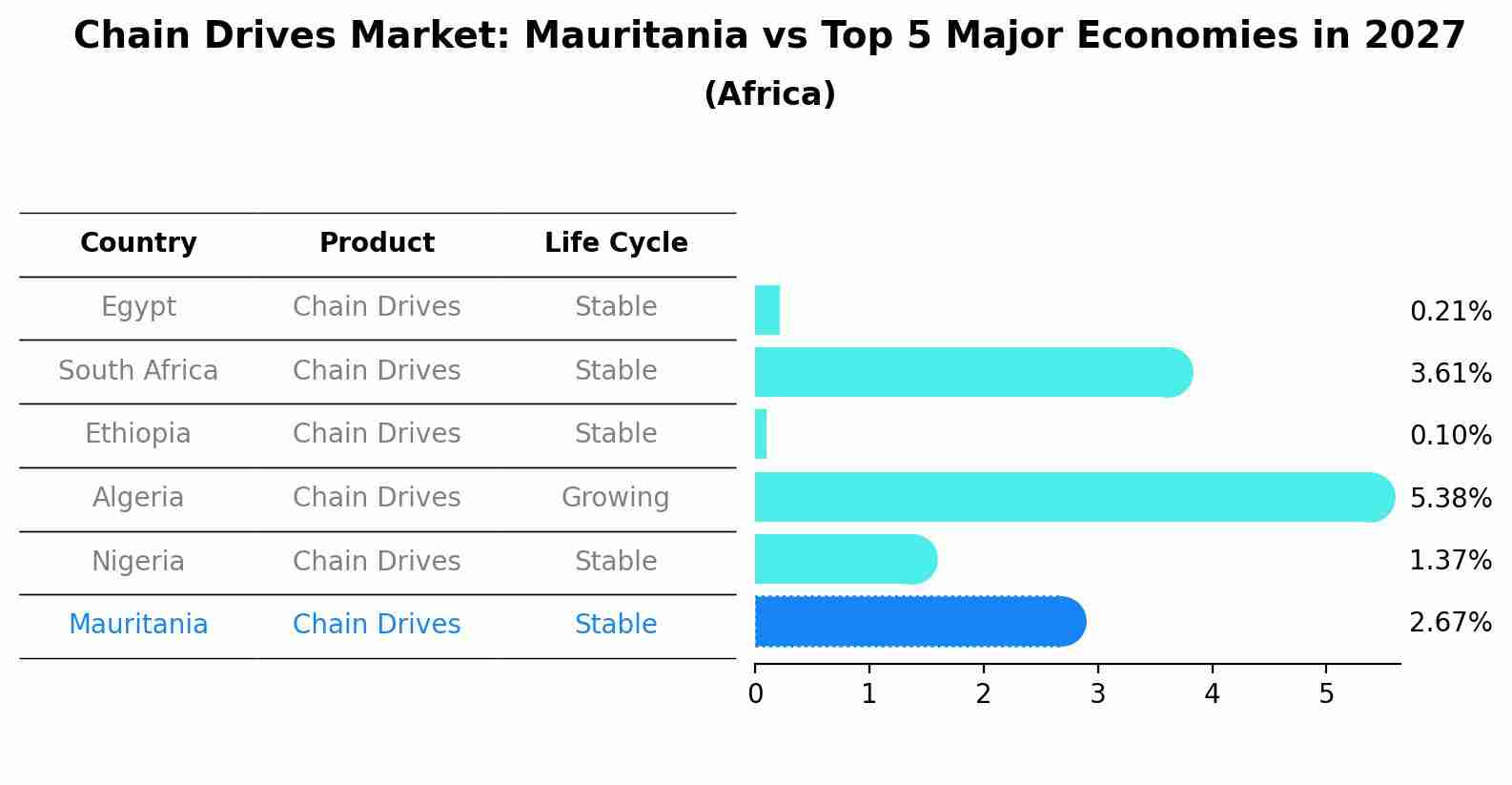 Chain Drives Market: Mauritania vs Top 5 Major Economies in 2027 (Africa)