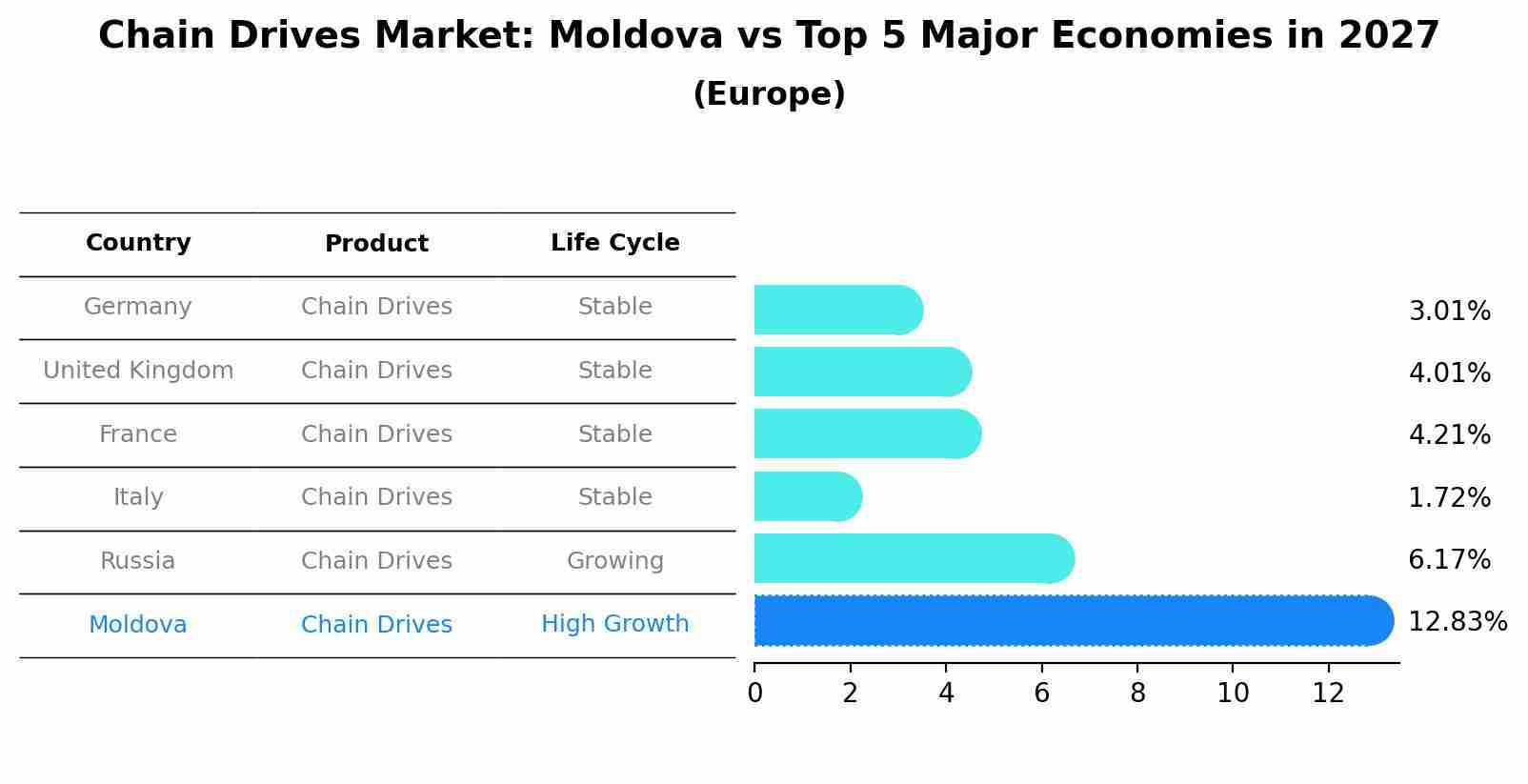 Chain Drives Market: Moldova vs Top 5 Major Economies in 2027 (Europe)