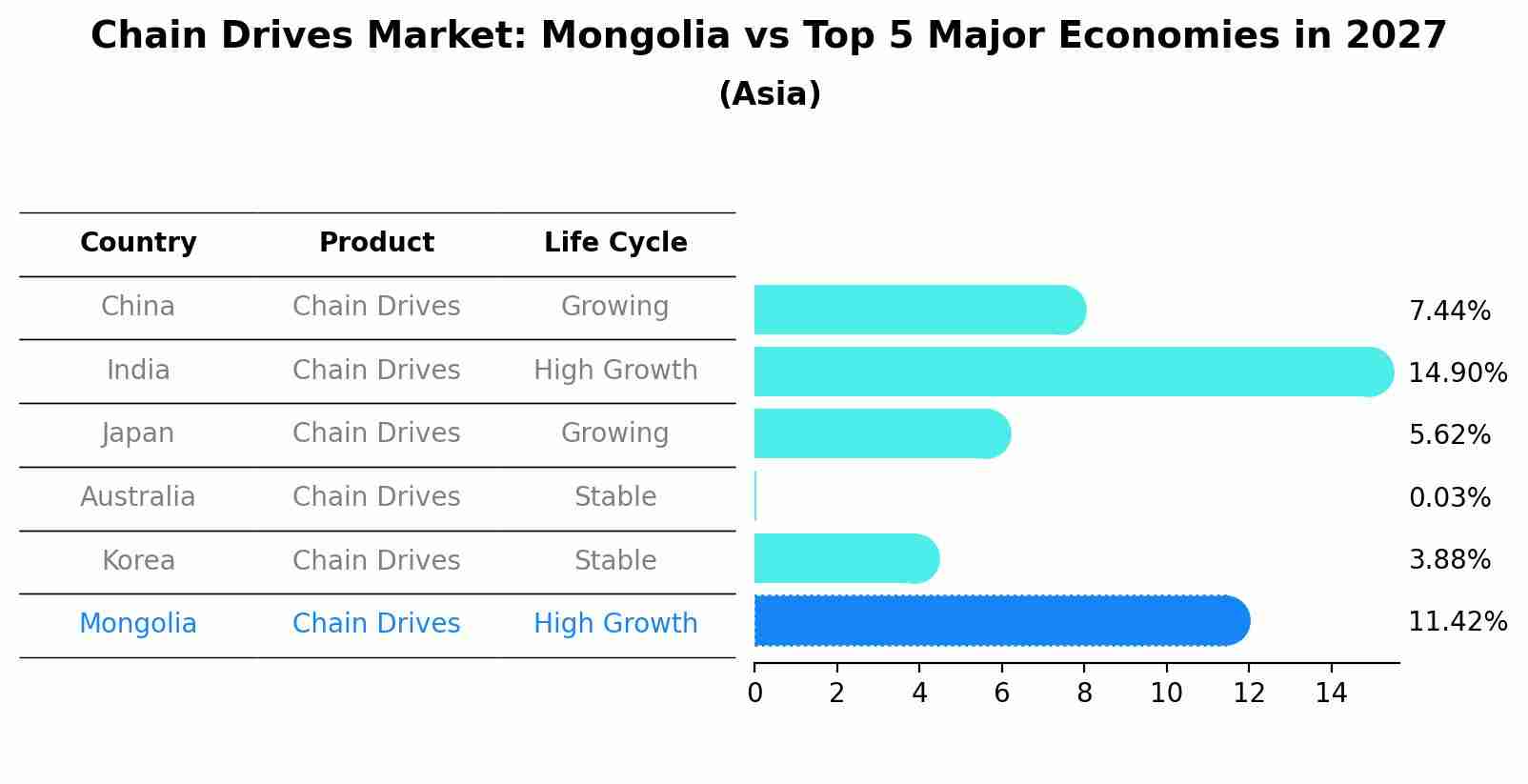 Chain Drives Market: Mongolia vs Top 5 Major Economies in 2027 (Asia)