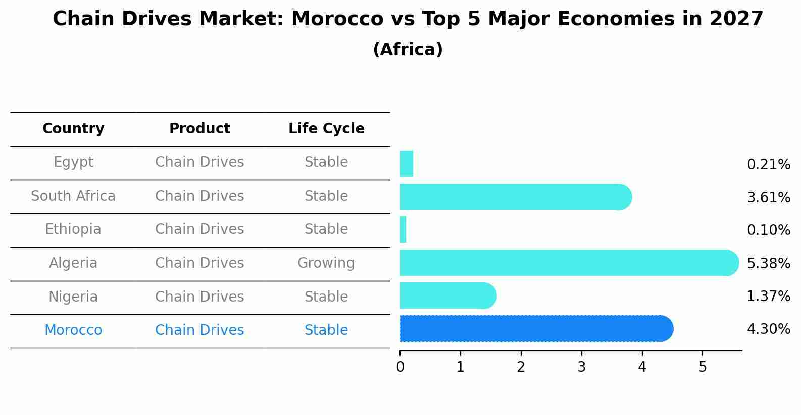 Chain Drives Market: Morocco vs Top 5 Major Economies in 2027 (Africa)