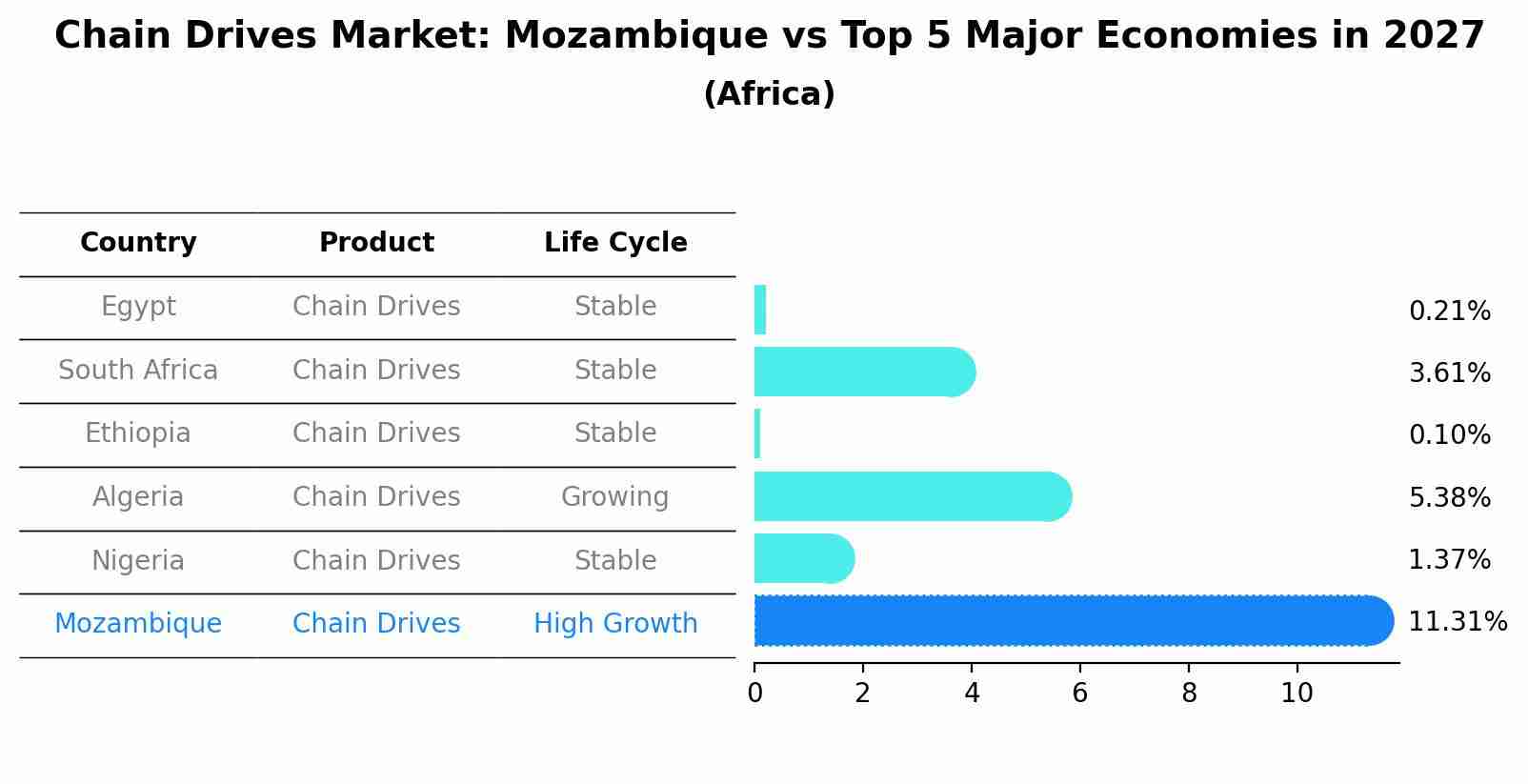 Chain Drives Market: Mozambique vs Top 5 Major Economies in 2027 (Africa)