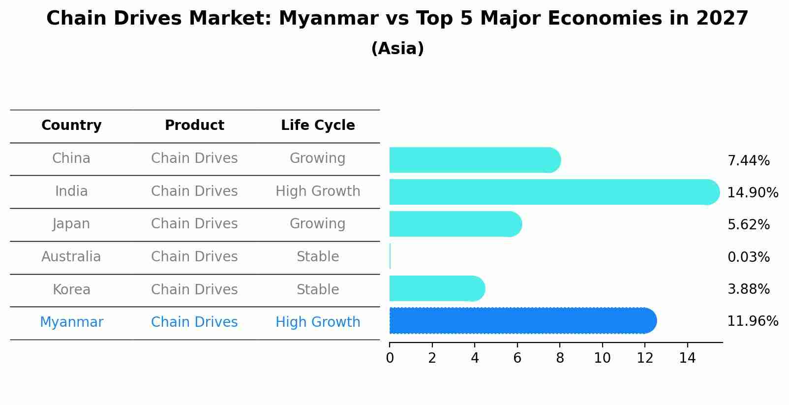 Chain Drives Market: Myanmar vs Top 5 Major Economies in 2027 (Asia)