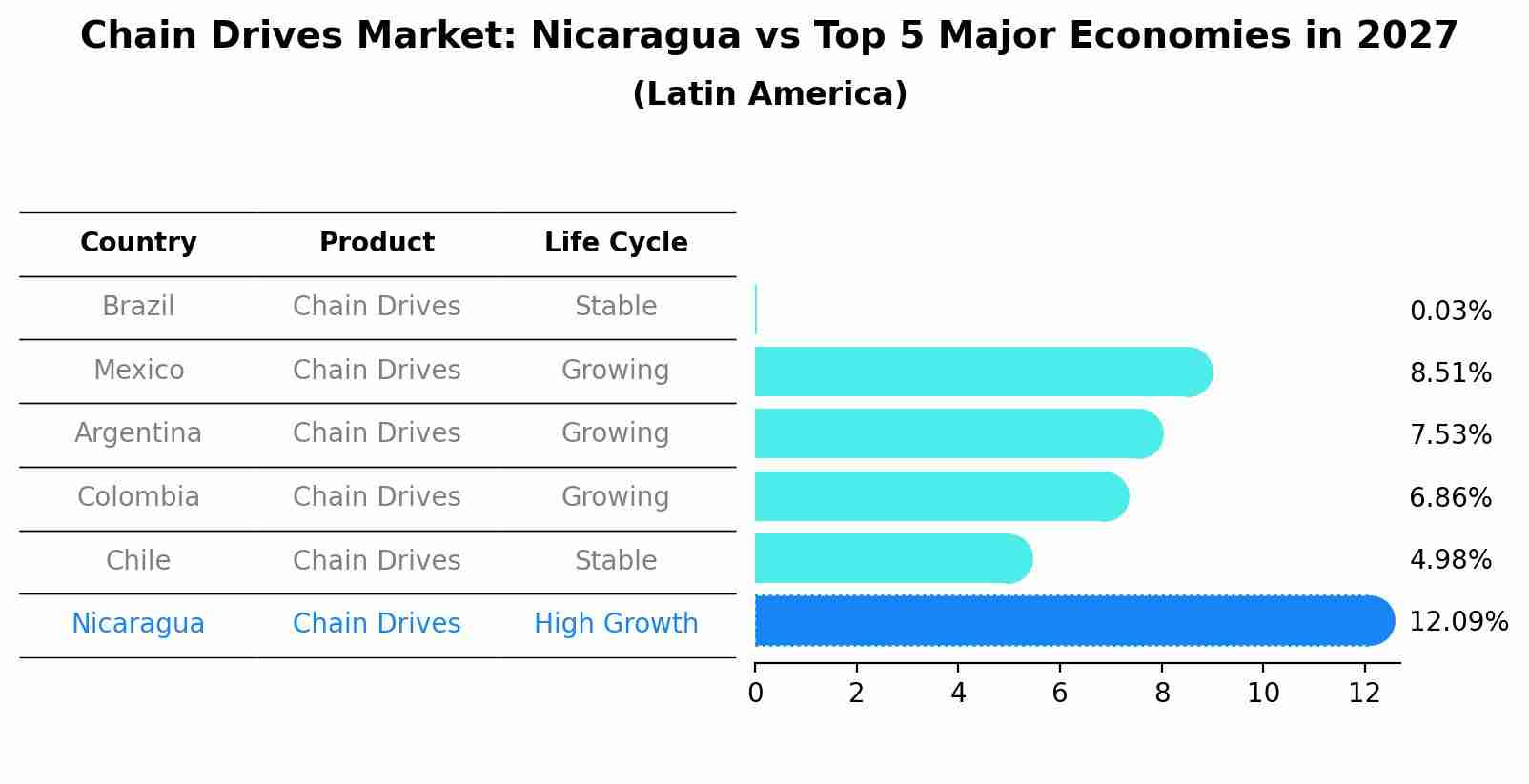 Chain Drives Market: Nicaragua vs Top 5 Major Economies in 2027 (Latin America)