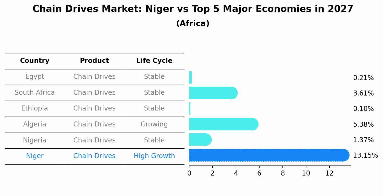 Chain Drives Market: Niger vs Top 5 Major Economies in 2027 (Africa)